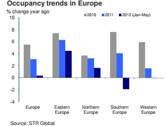 Occupancy trends in Europe