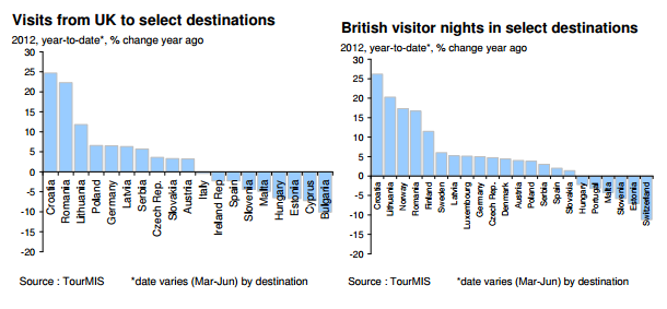 Visits from UK to Europe destinations