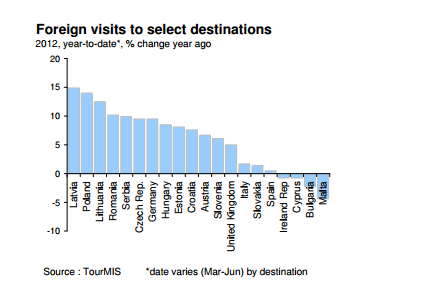 European Tourism : Foreign visits to select destinations