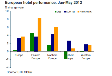 Europe-  Hotel Performance